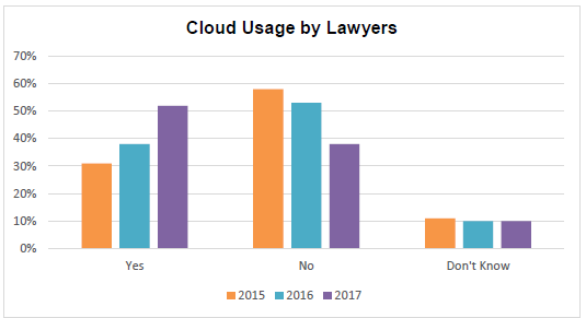Cloud usage by lawyers 2017 chart over 3 years